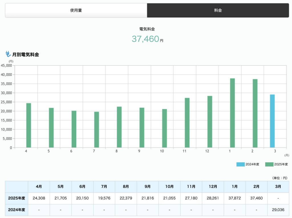 我が家のヤバすぎる2月の電力使用量